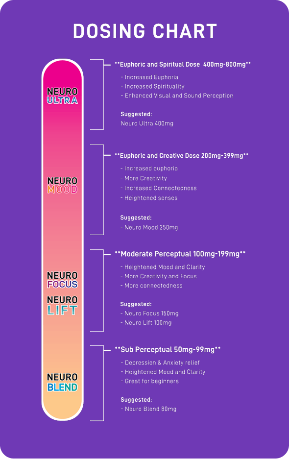Vertical dosing chart with color-coded sections listing dose ranges, effects, and suggested products for Neuro supplements: Ultra, Mood, Focus, Lift, and Blend. Purple background.